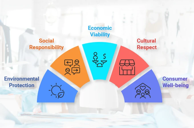 Five Components of Sustainable Development