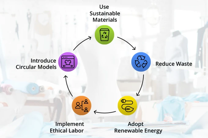 some Examples of Sustainable Practices