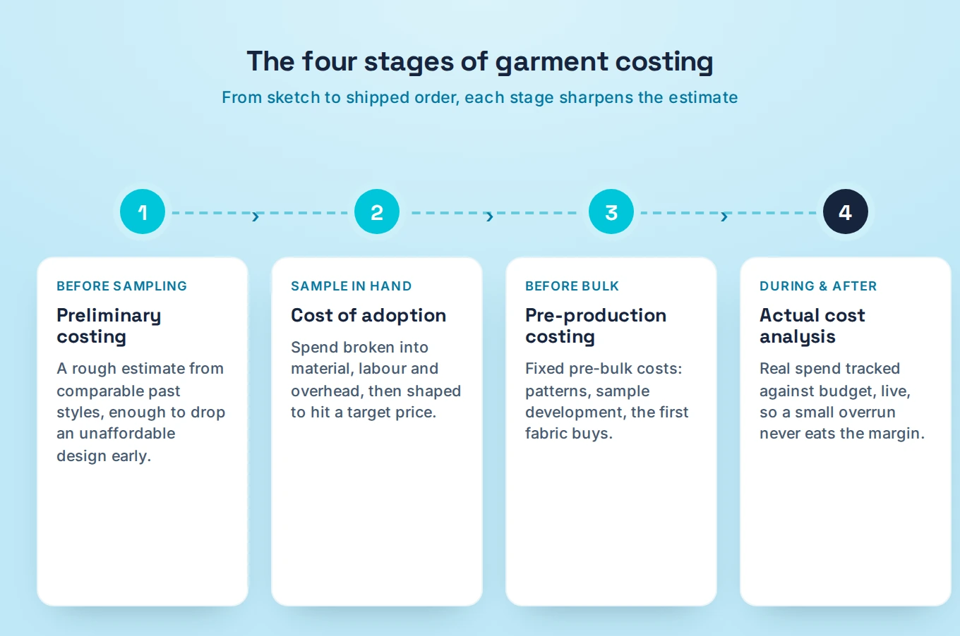 stages of garment costing