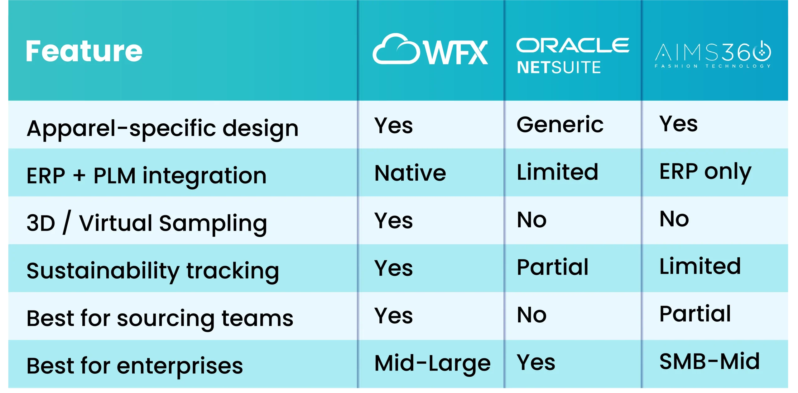 WFX vs NetSuite vs AIMS360