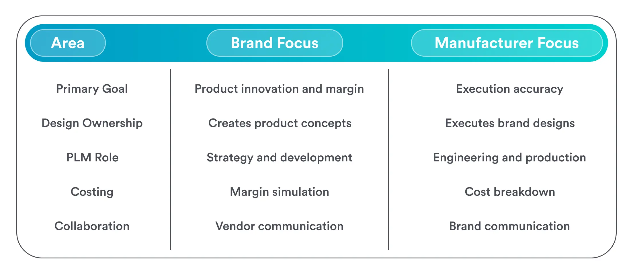 PLM Use of Brand and Manufacturer