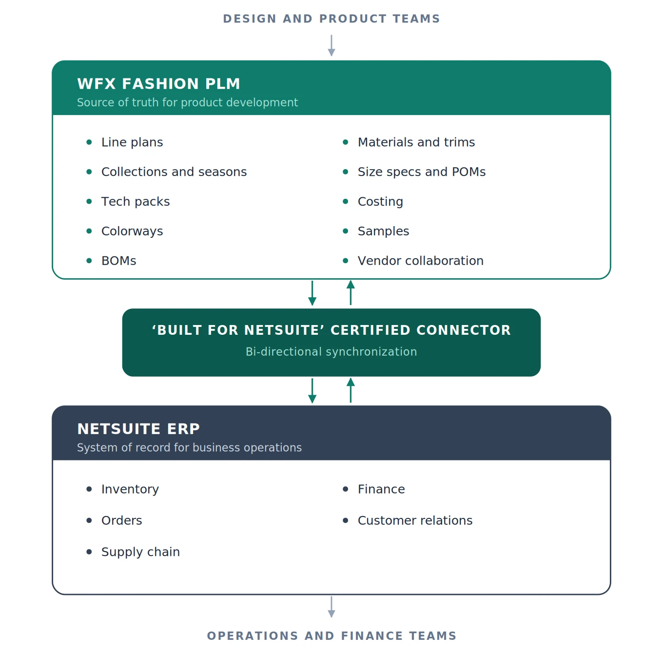 netsuite plm architecture
